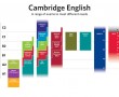 English Kingdom, skole stranih jezika Beograd, Cambrige English