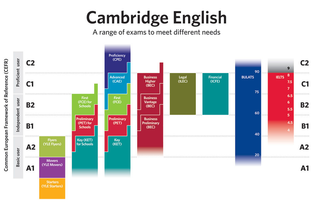 English Kingdom, skole stranih jezika Beograd, Cambrige English